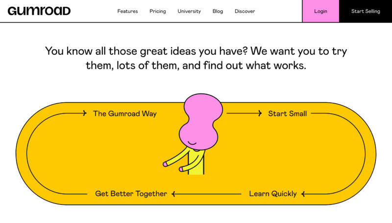 Screenshot of Gumroad’s website that says “You know all those great ideas you have? We want you to try
them, lots of them, and find out what works.” – then a diagram that explains their flow: Start small → Learn quickly → Get better together → The Gumroad way.